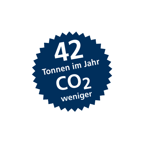 42 Tonnen im Jahr CO2 weniger